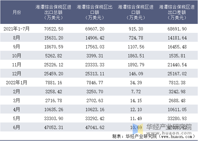 2021-2022年1-6月湘潭综合保税区进出口额月度情况统计表