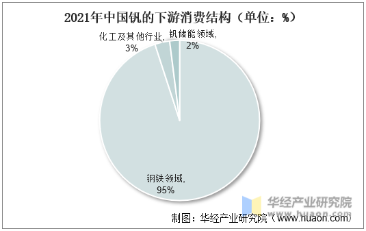 2021年中国钒的下游消费结构（单位：%）