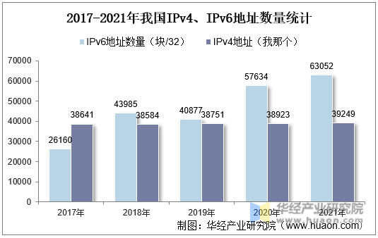 2017-2021年我国IPv4、IPv6地址数量统计