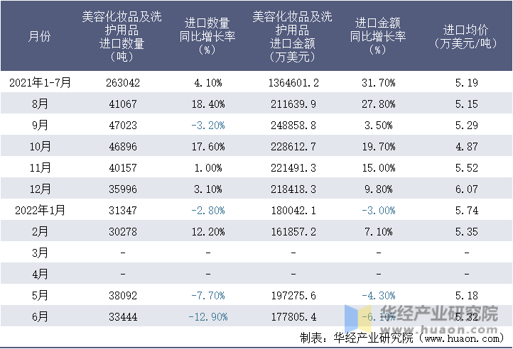 2021-2022年1-6月中国美容化妆品及洗护用品进口情况统计表