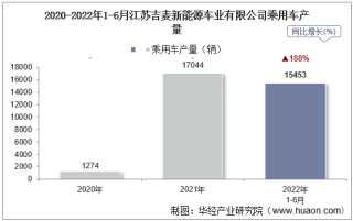 2022年6月江苏吉麦新能源车业有限公司乘用车产量、销量及产销差额统计分析
