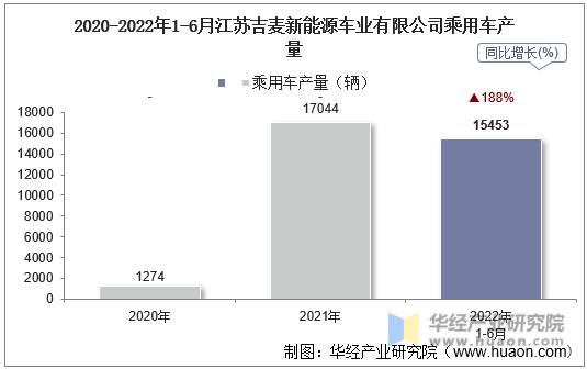 2020-2022年1-6月江苏吉麦新能源车业有限公司乘用车产量