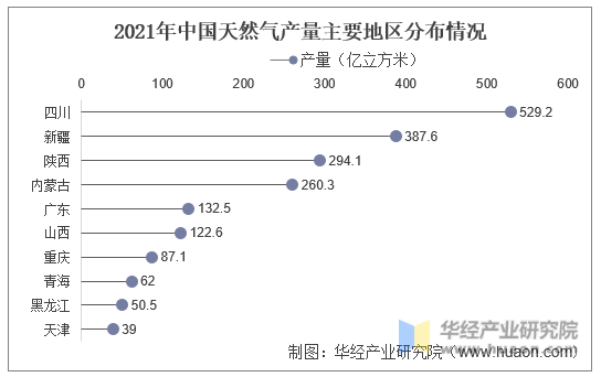 2021年中国天然气产量主要地区分布情况