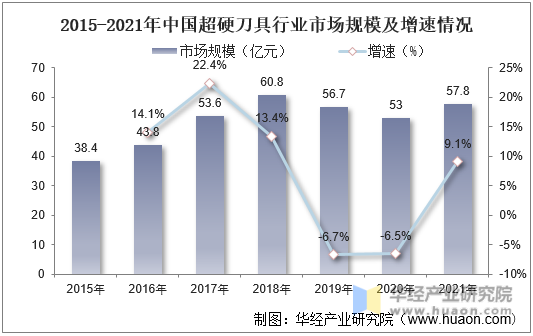 2015-2021年中国超硬刀具行业市场规模及增速情况