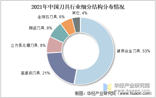 2021年中国刀具行业细分结构分布情况