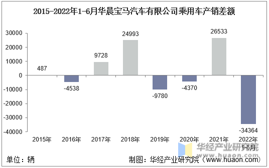 2015-2022年1-6月华晨宝马汽车有限公司乘用车产销差额