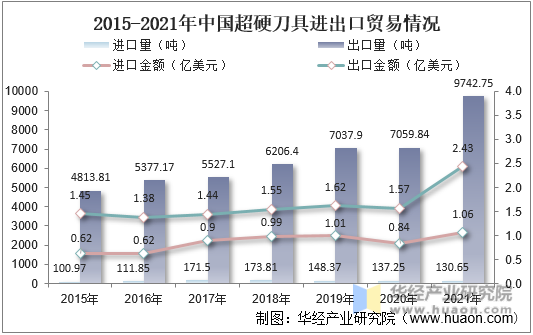 2015-2021年中国超硬刀具进出口贸易情况