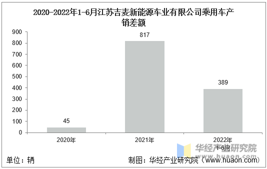 2020-2022年1-6月江苏吉麦新能源车业有限公司乘用车产销差额