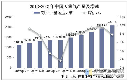 2012-2021年中国天然气产量及增速