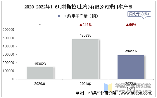 2020-2022年1-6月特斯拉(上海)有限公司乘用车产量