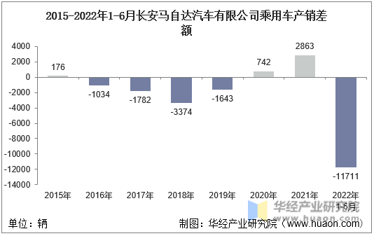 2015-2022年1-6月长安马自达汽车有限公司乘用车产销差额