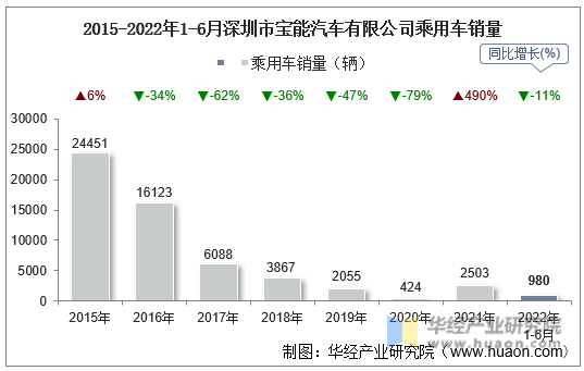 2015-2022年1-6月深圳市宝能汽车有限公司乘用车销量