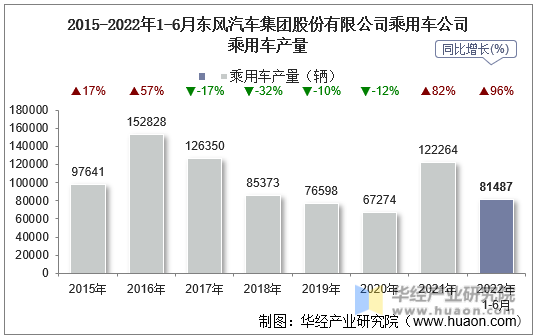 2015-2022年1-6月东风汽车集团股份有限公司乘用车公司乘用车产量