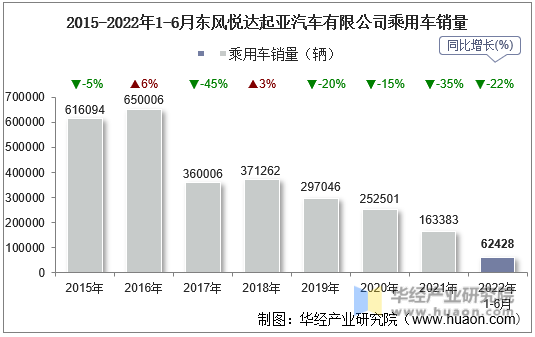 2015-2022年1-6月东风悦达起亚汽车有限公司乘用车销量