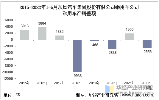 2015-2022年1-6月东风汽车集团股份有限公司乘用车公司乘用车产销差额