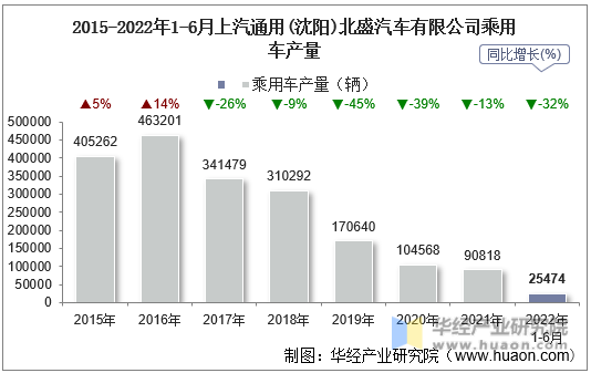 2015-2022年1-6月上汽通用(沈阳)北盛汽车有限公司乘用车产量