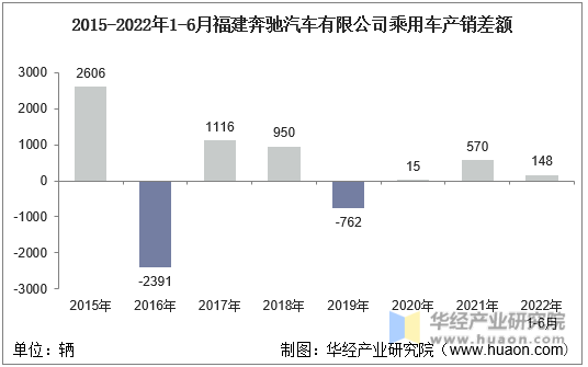 2015-2022年1-6月福建奔驰汽车有限公司乘用车产销差额