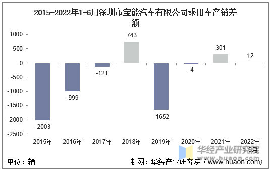 2015-2022年1-6月深圳市宝能汽车有限公司乘用车产销差额