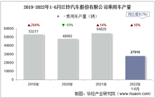 2022年6月江铃汽车股份有限公司乘用车产量、销量及产销差额统计分析