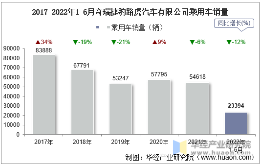 2017-2022年1-6月奇瑞捷豹路虎汽车有限公司乘用车销量