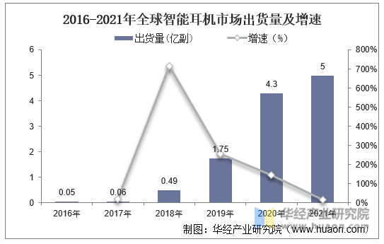2016-2021年全球智能耳机市场出货量及增速