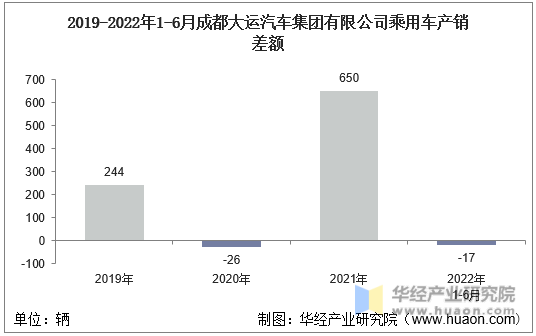 2019-2022年1-6月成都大运汽车集团有限公司乘用车产销差额