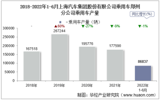 2022年6月上海汽车集团股份有限公司乘用车郑州分公司乘用车产量统计分析