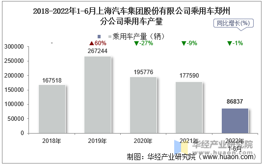 2018-2022年1-6月上海汽车集团股份有限公司乘用车郑州分公司乘用车产量