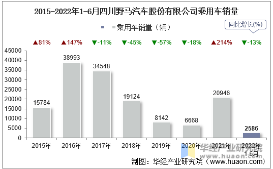 2015-2022年1-6月四川野马汽车股份有限公司乘用车销量