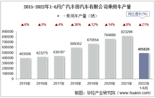 2022年6月广汽丰田汽车有限公司乘用车产量、销量及产销差额统计分析