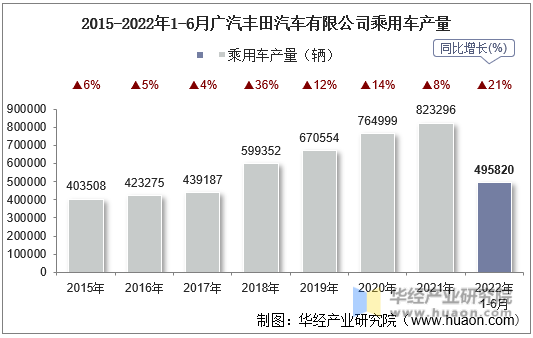 2015-2022年1-6月广汽丰田汽车有限公司乘用车产量