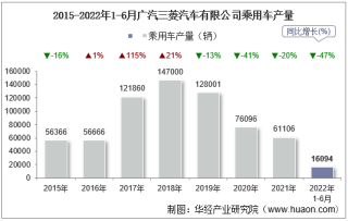 2022年6月广汽三菱汽车有限公司乘用车产量、销量及产销差额统计分析