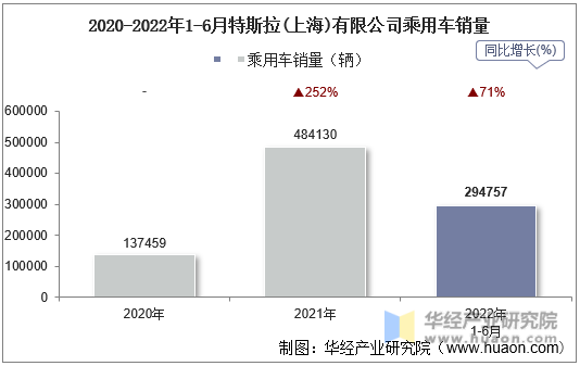 2020-2022年1-6月特斯拉(上海)有限公司乘用车销量