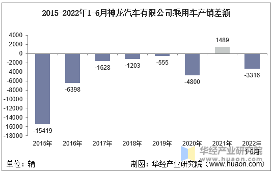 2015-2022年1-6月神龙汽车有限公司乘用车产销差额