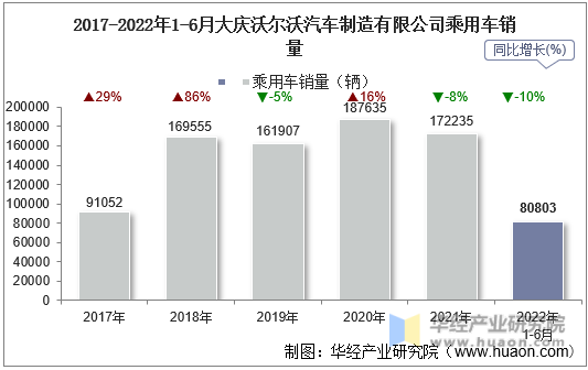2017-2022年1-6月大庆沃尔沃汽车制造有限公司乘用车销量