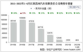 2022年6月江西昌河汽车有限责任公司乘用车销量统计分析