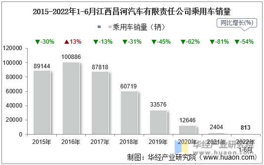 2015-2022年1-6月江西昌河汽车有限责任公司乘用车销量