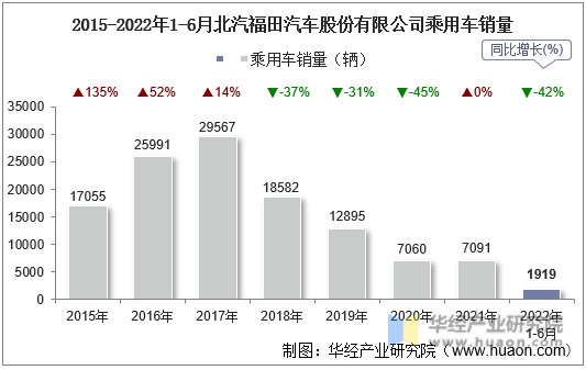 2015-2022年1-6月北汽福田汽车股份有限公司乘用车销量
