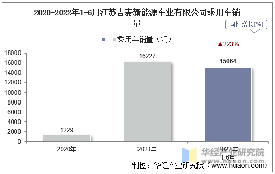 2020-2022年1-6月江苏吉麦新能源车业有限公司乘用车销量