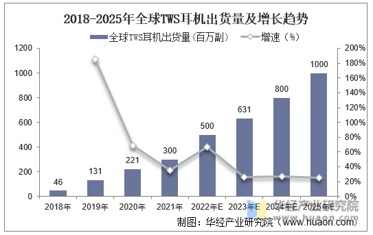 2018-2025年全球TWS耳机出货量及增长趋势