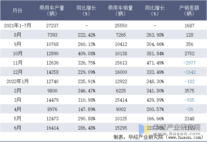 2021-2022年1-6月肇庆小鹏汽车有限公司乘用车月度产销量统计表