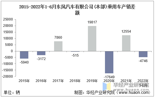 2015-2022年1-6月东风汽车有限公司(本部)乘用车产销差额
