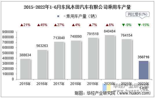 2015-2022年1-6月东风本田汽车有限公司乘用车产量
