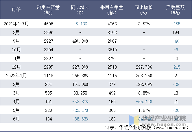 2021-2022年1-6月四川野马汽车股份有限公司乘用车月度产销量统计表
