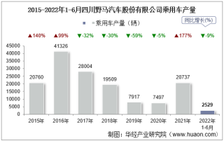 2022年6月四川野马汽车股份有限公司乘用车产量、销量及产销差额统计分析
