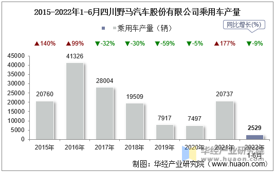 2015-2022年1-6月四川野马汽车股份有限公司乘用车产量