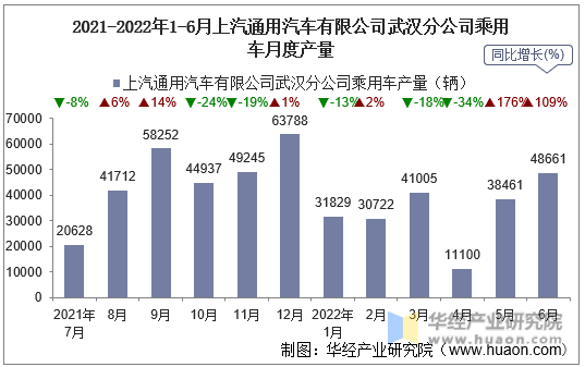 2021-2022年1-6月上汽通用汽车有限公司武汉分公司乘用车月度产量