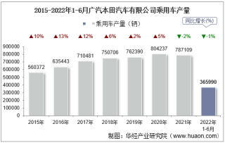 2022年6月广汽本田汽车有限公司乘用车产量、销量及产销差额统计分析