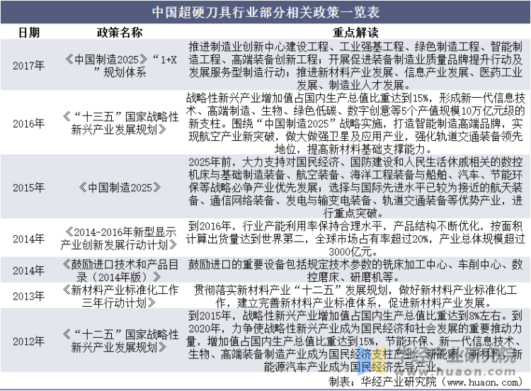 中国超硬刀具行业部分相关政策一览表