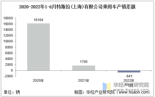 2020-2022年1-6月特斯拉(上海)有限公司乘用车产销差额